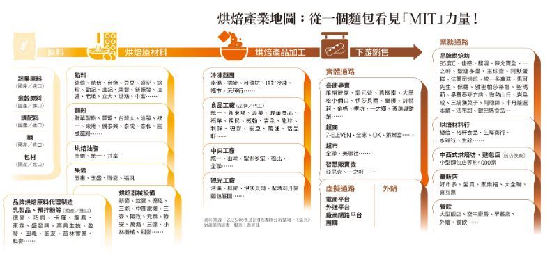 烘培產業地圖：從一個麵包看見「MIT」力量。（圖／遠見雜誌提供，製圖：杜軍儀）