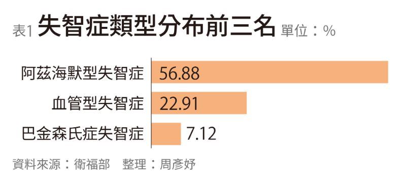 失智症類型分布前三名。（圖／遠見雜誌提供）