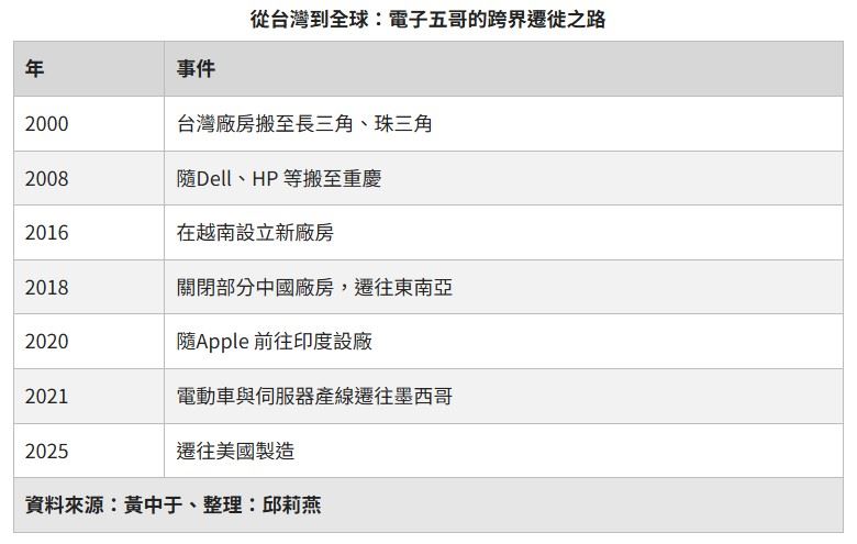 從台灣到全球：電子五哥的跨界遷徙之路。（圖／遠見雜誌提供）