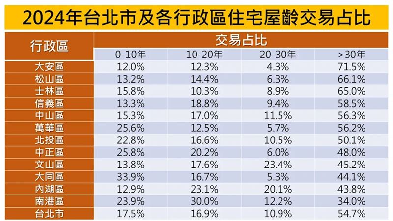 2024台北市及各行政區住宅屋齡交易占比。（圖／永慶房產集團提供）