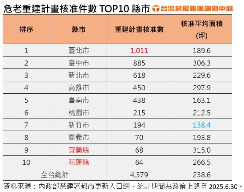 危老重建計畫核准件數TOP 10。（圖／台灣房屋提供）