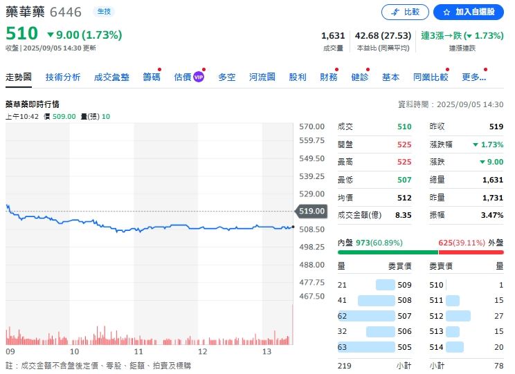 藥華藥5日收盤表現。（圖／翻攝自Yahoo！股市）