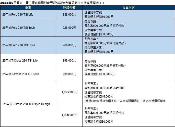 2025年9月優惠一覽表。Polo、T-Cross推出現金折價促銷，享有3～5萬元不等優惠。（圖／Volkswagen提供）