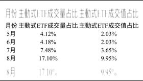主動式ETF成交量及成交值占全體上市ETF比例。（圖／證交所）