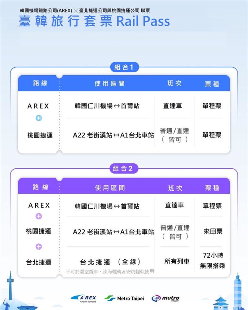 「台韓旅行套票」提供2種組合供旅客選擇。（圖／桃園大眾捷運臉書）
