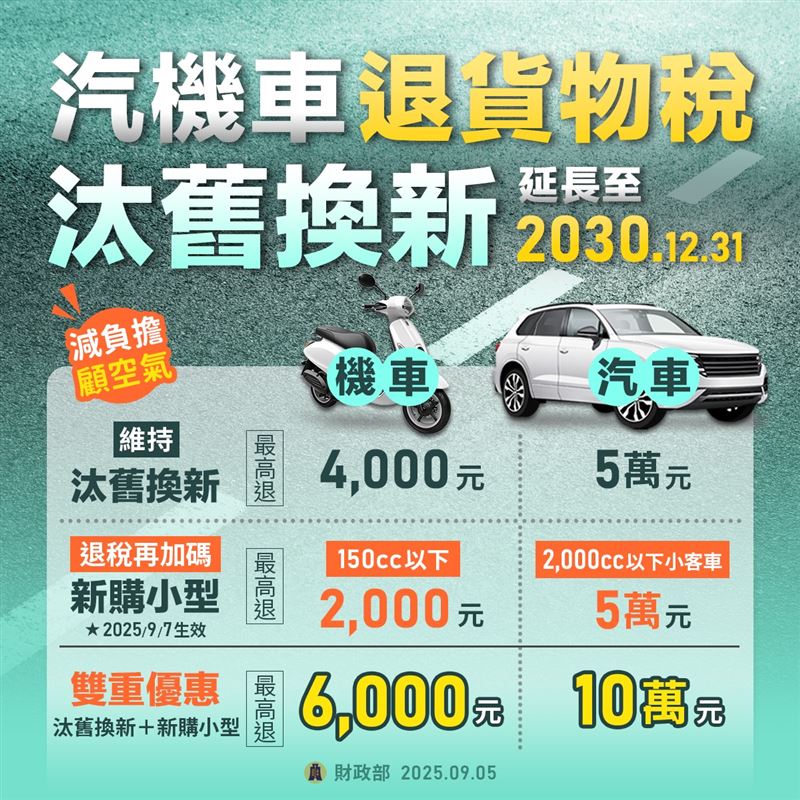 汽機車汰舊換新減徵退還貨物稅延長至2030年底。(圖/翻攝自財政部臉書)