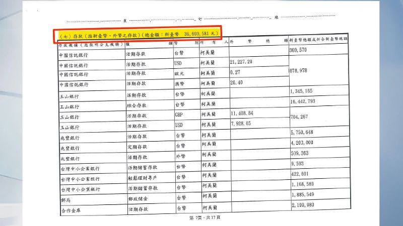 柯美蘭財產申報有超過3600萬存款