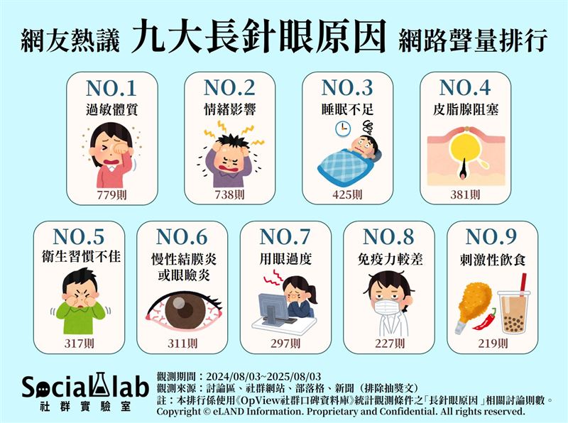 「過敏體質」眼部容易紅腫發炎「情緒、壓力」竟成針眼隱形推手圖片描述。（圖／《Social Lab社群實驗室》提供）