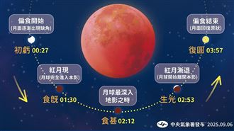 氣象署揭全台賞紅月指數、月全食主要時程