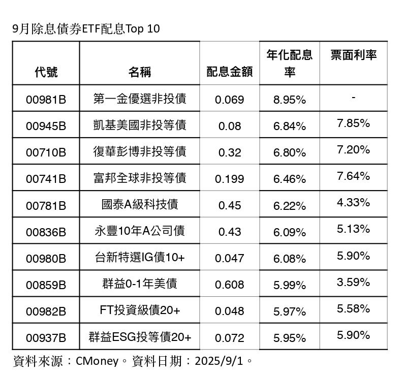 9月除息債券ETF配息Top 10(資料來源/CMoney)