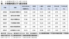半導體相關ETF績效表現。（圖／CMoney）