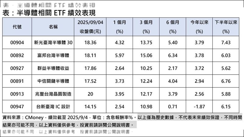 半導體相關ETF績效表現。（圖／CMoney）