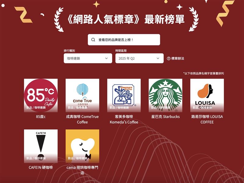 2025網路人氣標章第二季咖啡連鎖入榜品牌。（圖／大數據提供）