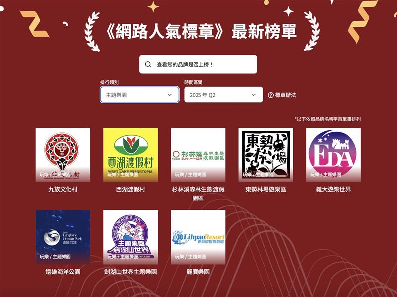 2025網路人氣標章第二季主題樂園入榜品牌。（圖／大數據提供）
