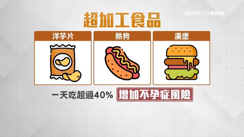 洋芋片、熱狗、漢堡等超加工食品,食用過量可能增加不孕症的風險