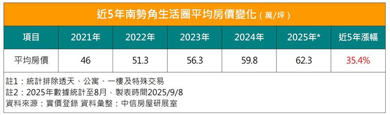 興南夜市人氣不再,但南勢角房價仍持續走揚,2025年區域平均房價每坪62.3萬元、5年漲幅35.4%。。(圖/中信房屋提供)