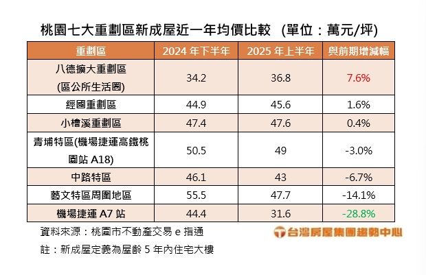 桃園7大重劃區近1年房價變化。（圖／台灣房屋提供）