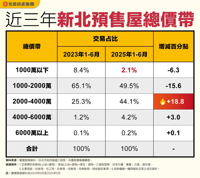 新北市近3年購屋總價區間占比。(圖/永慶房屋提供)