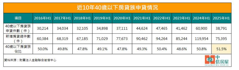 近10年40歲以下房貸族申貸占比。（圖／中信房屋提供）