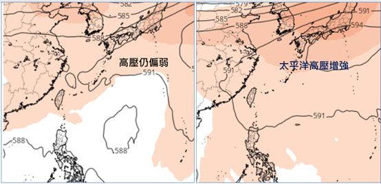 歐洲模式10日20時500百帕模擬圖顯示，太平洋高壓偏弱(左)；14日20時500百帕模擬圖則顯示，太平洋高壓增強(右)。(圖擷自tropical tidbits)