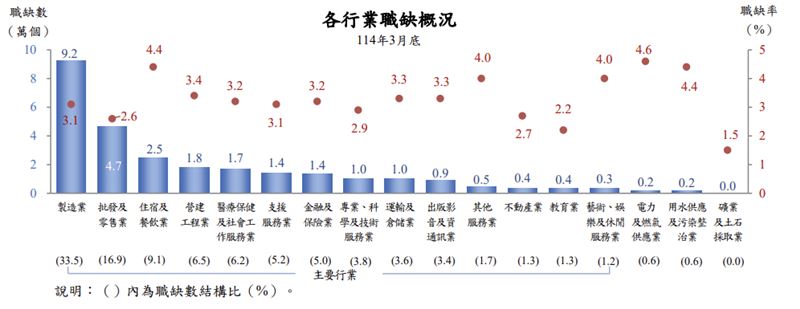 114年3月底各職位空缺概況。（圖／勞動部）