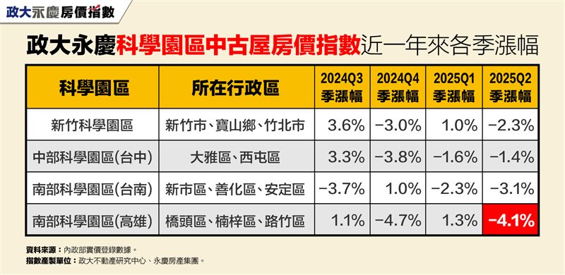全台三大科技園區近一年中古屋房價漲跌。（圖／永慶房屋提供）