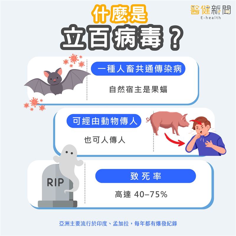 立百病毒最早在1998年在馬來西亞豬爆發，被列為高風險病原體，致死率約在40%–75%，幾乎每年都會在亞洲部分地區爆發。（圖／醫健新聞網提供）
