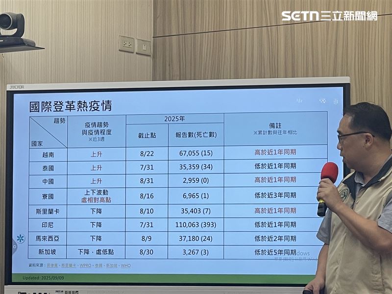 越南、泰國及中國登革熱疫情近3週有上升的趨勢。（圖／記者蔣季容攝影）