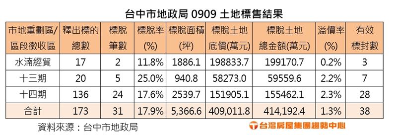 台中市政府2025年9月9日土地標售結果。(圖/台灣房屋提供)