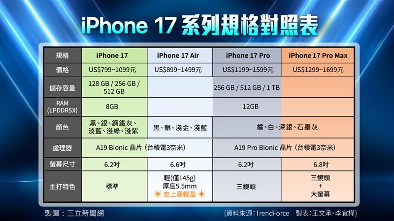 蘋果iPhone 17系列規格對照表。（圖／三立新聞網製圖）