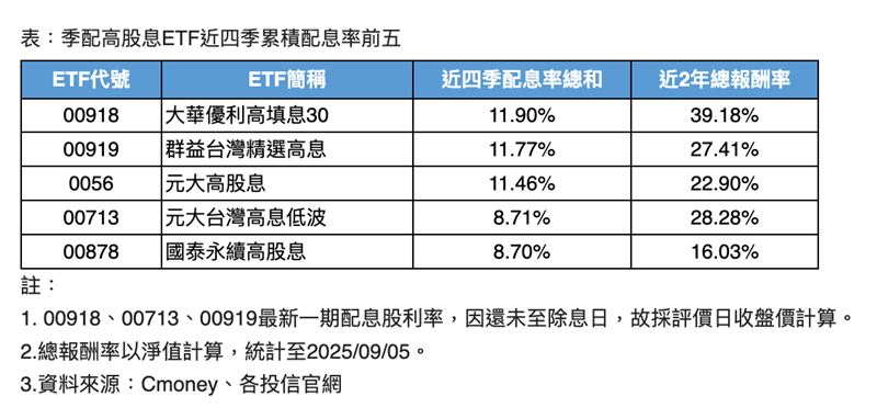 存股族領錢了！台股再創新高，近四季季配高股息ETF累積配息率榜單出爐，前五名產品亮眼登場，配息率與含息報酬率「雙率」表現成為存股族最關注焦點。圖為季配高股息ETF近四季累積配息率前五名。（資料來源：Cmoney、各投信官網）