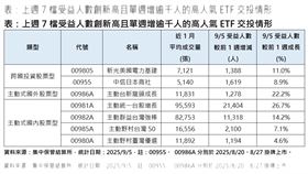 上週7檔受益人數創新高且單週增逾千人的高人氣ETF交投情形。（圖／集中保管結算所） 