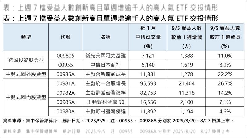 上週7檔受益人數創新高且單週增逾千人的高人氣ETF交投情形。（圖／集中保管結算所）