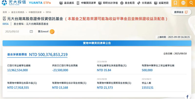 元大高股息 ETF(0056)規模正式突破新台幣 5,000 億元,成為繼元大台灣 50 後第二檔跨越此大關的 ETF,穩居國內高股息龍頭。台股高股息 ETF 市場五年暴增 19 倍,規模達 1.99 兆元;0056 自 2007 年掛牌以來連續配息,已實現「存股零成本」里程碑。元大投信提醒,投資人應重視總報酬與配息穩定度,不必糾結單次配息高低,才能完整掌握長期存股價值。(圖/元大提供)