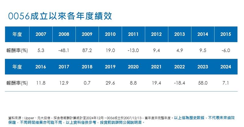 元大高股息 ETF(0056)規模正式突破新台幣 5,000 億元,成為繼元大台灣 50 後第二檔跨越此大關的 ETF,穩居國內高股息龍頭。台股高股息 ETF 市場五年暴增 19 倍,規模達 1.99 兆元;0056 自 2007 年掛牌以來連續配息,已實現「存股零成本」里程碑。元大投信提醒,投資人應重視總報酬與配息穩定度,不必糾結單次配息高低,才能完整掌握長期存股價值。(圖/元大提供)