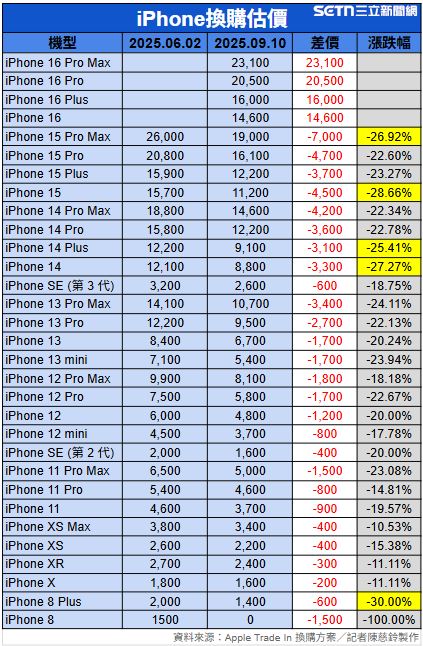 一圖看30款iPhone舊換新價格。（圖／記者陳慈鈴製圖）