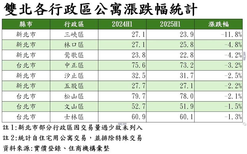 大台北公寓房價下跌9大行政區。（圖／住商機構提供）