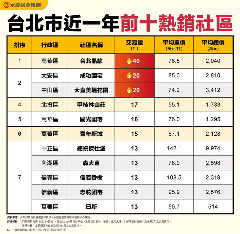 台北市2025年H1十大熱銷住宅社區。(圖/永慶房屋提供)