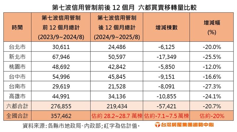 近一年建物買賣移轉棟數變化。(圖/台灣房屋提供)