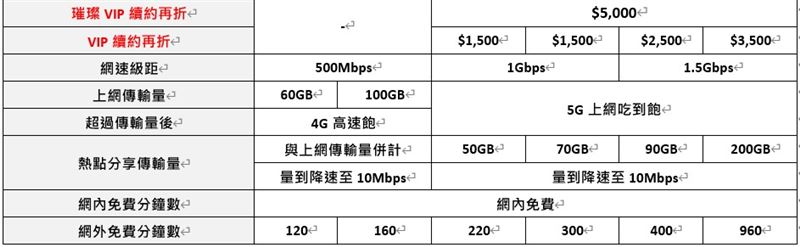 遠傳電信率先公布優惠資費方案，老客戶/VIP申辦指定方案月付1399元，iPhone 17就能0元起帶走。（圖／遠傳提供）
