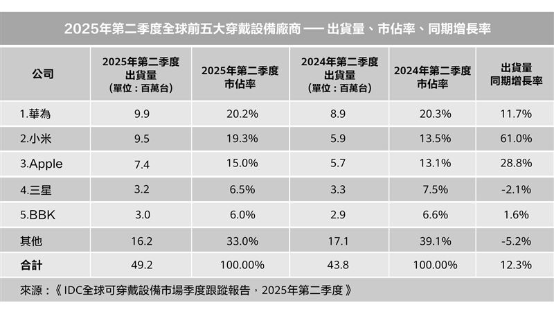 根據IDC最新報告顯示，華為穿戴裝置於2025年第二季蟬聯全球穿戴市場冠軍
