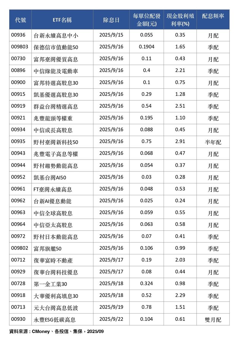 9月16日將有18檔ETF同步除息，吸引逾200萬人參與，若加上前後檔數，整體受益人突破377萬，掀起除息熱潮。保德信市值動能50配發0.1904元，殖利率1.65%，群益、富邦、兆豐及野村等多檔熱門標的同步登場。專家提醒，部分配息可能含收益平準金，投資人需留意來源與風險；雖台股創高，AI與半導體基本面支撐長期成長，參與除息亦須掌握最後買進日。（資料來源／Cmoney）