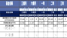 國泰數位支付服務ETF績效表。（圖／投信投顧公會基金績效評比表）