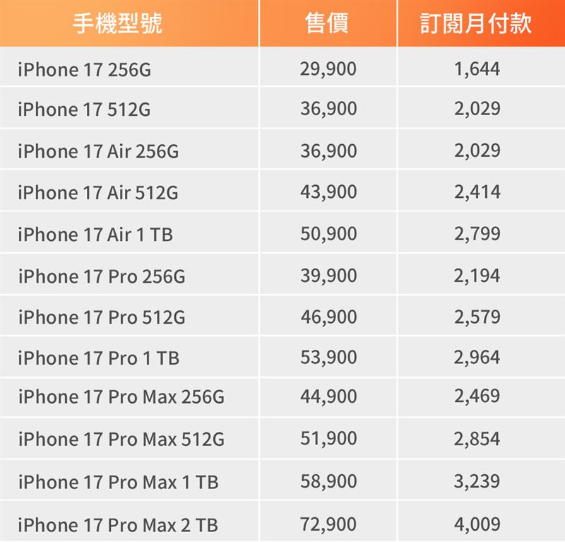 PChome 24h購物iPhone 17新訂閱方案。(圖/品牌業者提供)