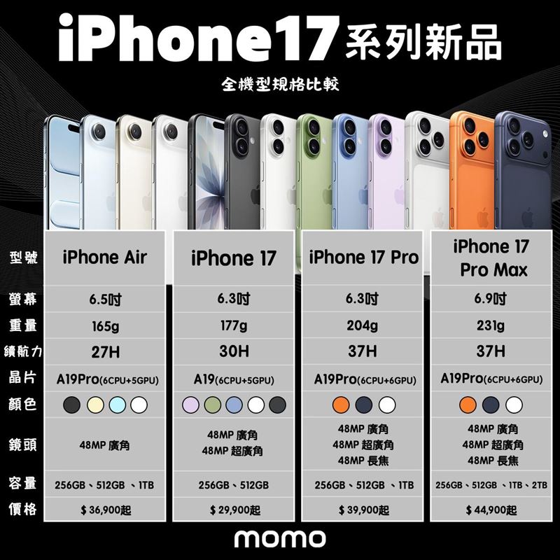 iPhone17全系列機型規格。(圖/翻攝自momo購物網)