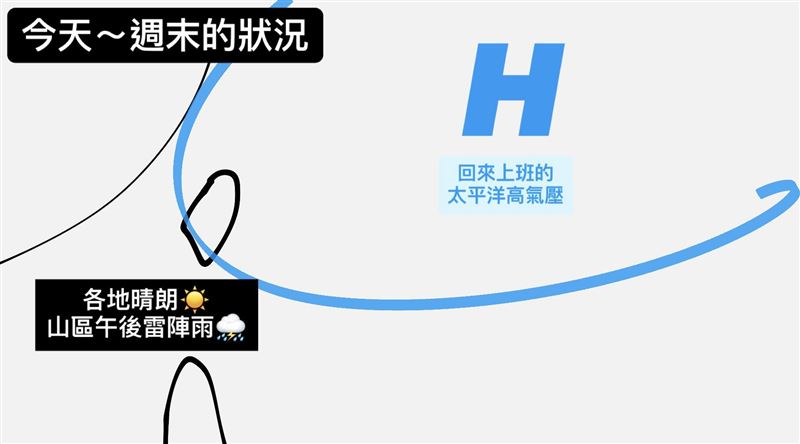 台灣颱風論壇表示，今日太平洋高壓歸位，午後雷雨區全面回縮到山區。（圖／翻攝自台灣颱風論壇｜天氣特急Threads）