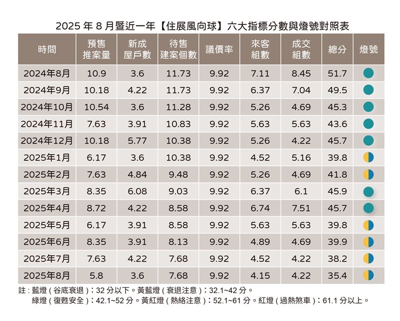 住展風向球北台灣8月新建案市況分析。(圖/住展提供)