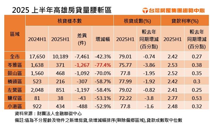 2025年H1高雄房貸核貸量腰斬六區。（圖／台灣房屋提供）