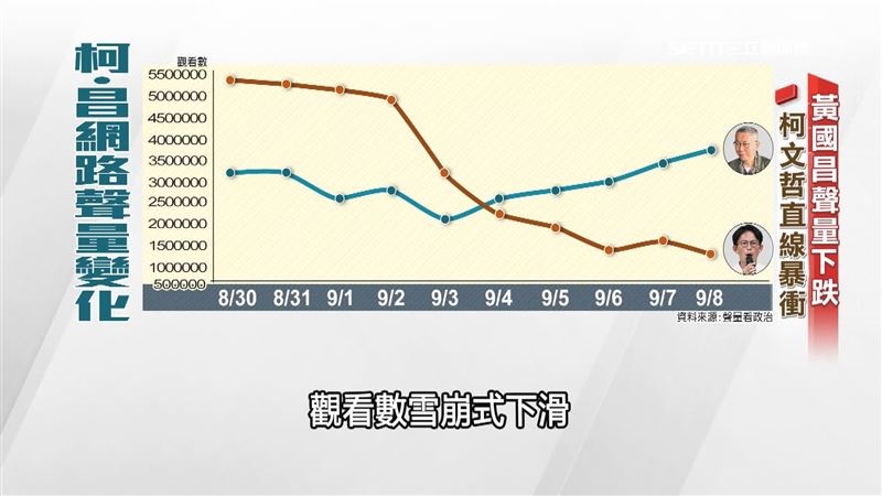 柯文哲交保消息出爐後，黃國昌觀看數雪崩式下滑