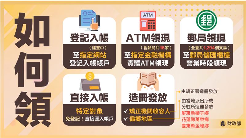 普發現金1萬元相關圖表。（圖／財政部提供）